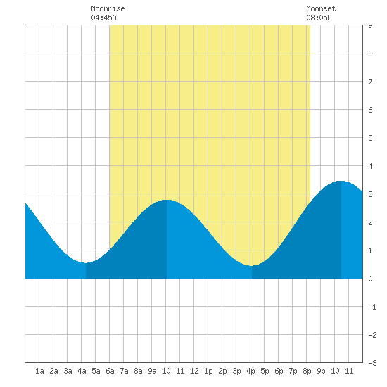 Hollidays Point tide chart for Wednesday, July 27, 2022