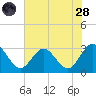 Hollidays Point tide chart for Thursday, July 28, 2022