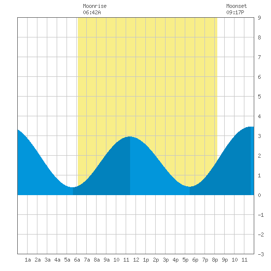 Hollidays Point tide chart for Friday, July 29, 2022