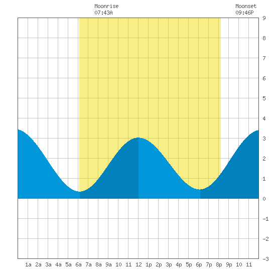 Hollidays Point tide chart for Saturday, July 30, 2022