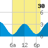 Hollidays Point tide chart for Saturday, July 30, 2022