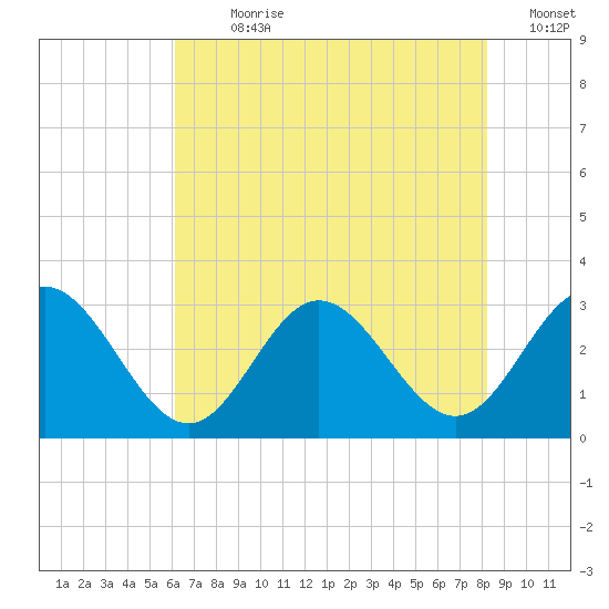 Hollidays Point tide chart for Sunday, July 31, 2022