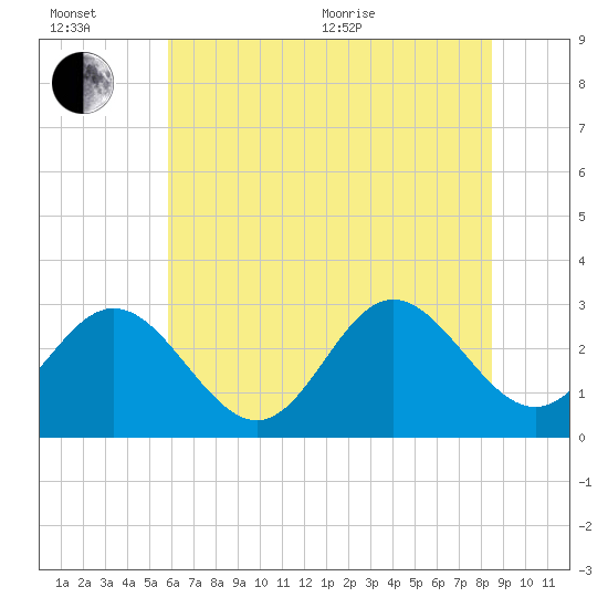 Hollidays Point tide chart for Wednesday, July 6, 2022