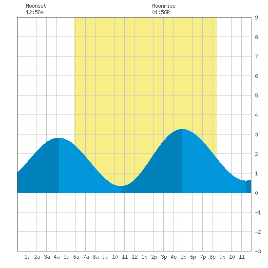 Hollidays Point tide chart for Thursday, July 7, 2022