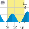 Hollidays Point tide chart for Thursday, August 11, 2022