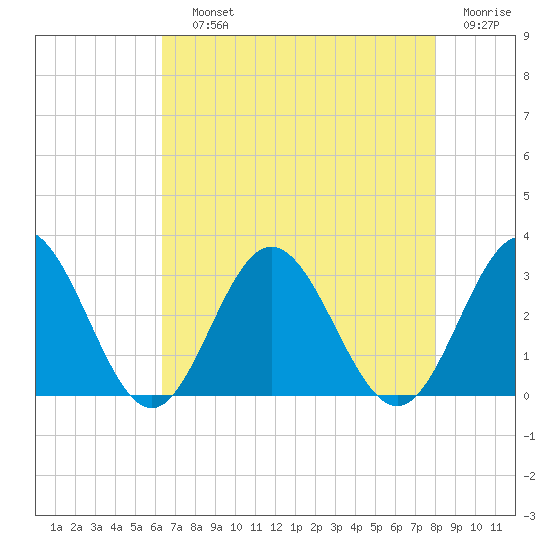 Hollidays Point tide chart for Saturday, August 13, 2022
