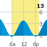 Hollidays Point tide chart for Saturday, August 13, 2022