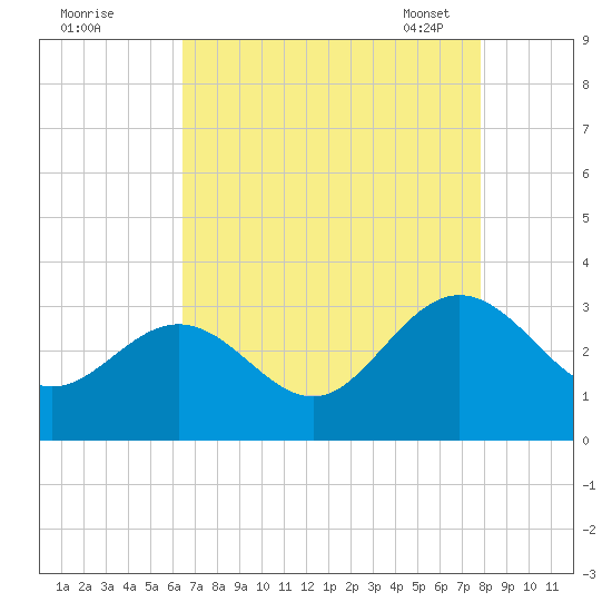 Hollidays Point tide chart for Sunday, August 21, 2022