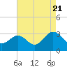 Hollidays Point tide chart for Sunday, August 21, 2022