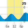 Hollidays Point tide chart for Thursday, August 25, 2022