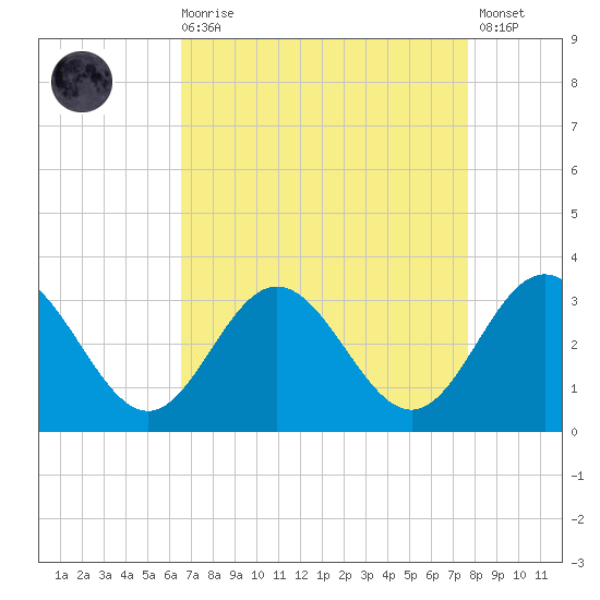 Hollidays Point tide chart for Saturday, August 27, 2022