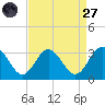 Hollidays Point tide chart for Saturday, August 27, 2022