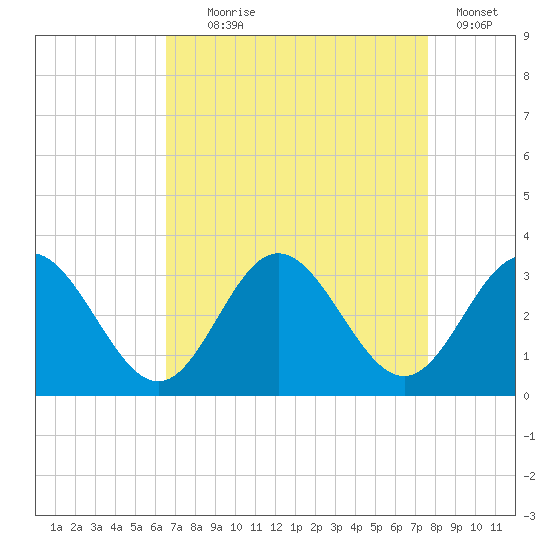 Hollidays Point tide chart for Monday, August 29, 2022