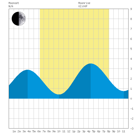 Hollidays Point tide chart for Friday, August 5, 2022