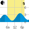 Hollidays Point tide chart for Friday, August 5, 2022