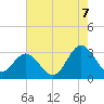 Hollidays Point tide chart for Sunday, August 7, 2022