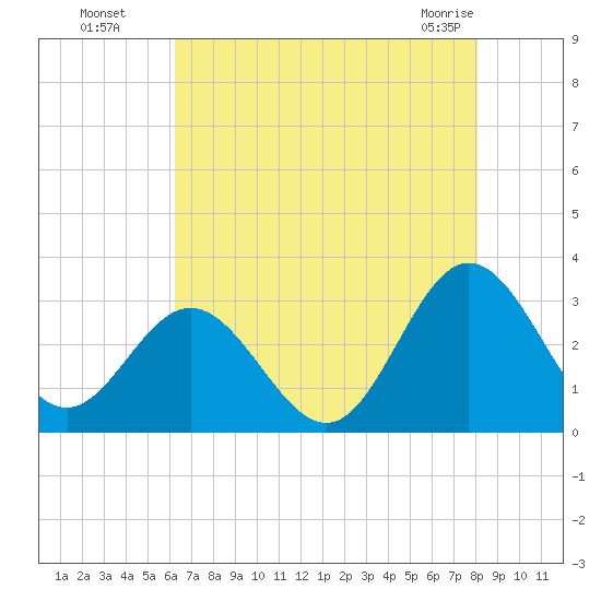 Hollidays Point tide chart for Monday, August 8, 2022