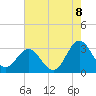 Hollidays Point tide chart for Monday, August 8, 2022