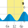 Hollidays Point tide chart for Tuesday, August 9, 2022