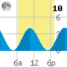Hollidays Point tide chart for Saturday, September 10, 2022