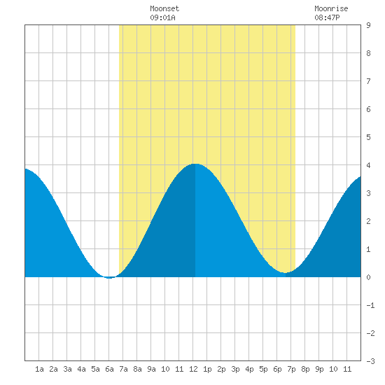 Hollidays Point tide chart for Monday, September 12, 2022