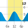 Hollidays Point tide chart for Monday, September 12, 2022
