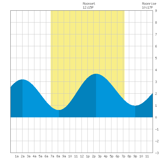 Hollidays Point tide chart for Thursday, September 15, 2022