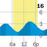 Hollidays Point tide chart for Friday, September 16, 2022