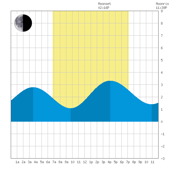 Hollidays Point tide chart for Saturday, September 17, 2022