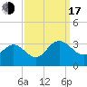 Hollidays Point tide chart for Saturday, September 17, 2022