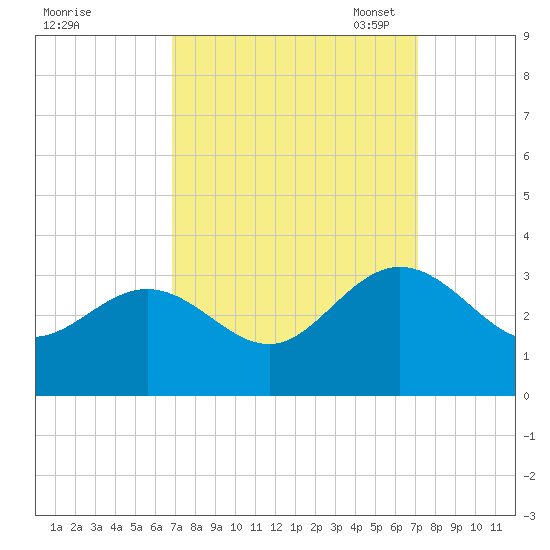 Hollidays Point tide chart for Monday, September 19, 2022