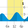 Hollidays Point tide chart for Thursday, September 1, 2022