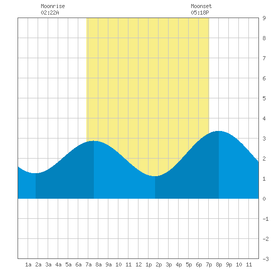 Hollidays Point tide chart for Wednesday, September 21, 2022