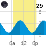 Hollidays Point tide chart for Sunday, September 25, 2022