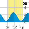 Hollidays Point tide chart for Monday, September 26, 2022