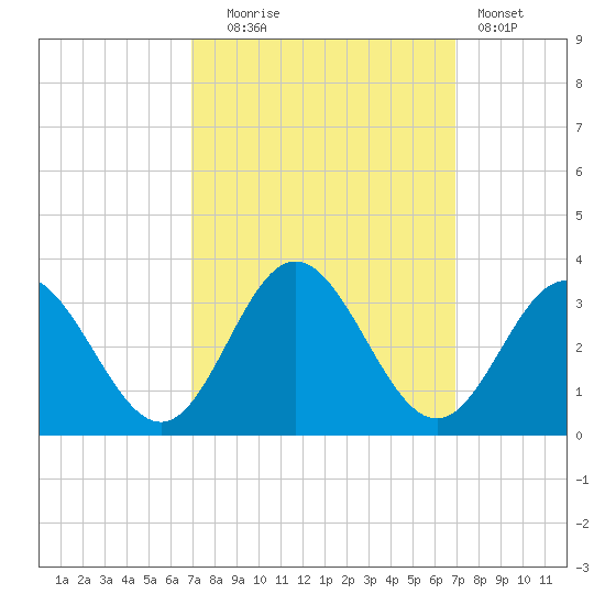 Hollidays Point tide chart for Tuesday, September 27, 2022