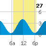 Hollidays Point tide chart for Tuesday, September 27, 2022