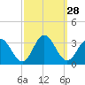 Hollidays Point tide chart for Wednesday, September 28, 2022