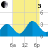 Hollidays Point tide chart for Saturday, September 3, 2022