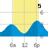 Hollidays Point tide chart for Monday, September 5, 2022