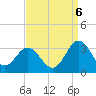 Hollidays Point tide chart for Tuesday, September 6, 2022