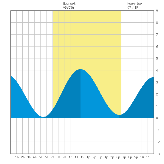 Hollidays Point tide chart for Tuesday, October 11, 2022