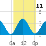 Hollidays Point tide chart for Tuesday, October 11, 2022