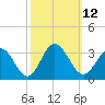 Hollidays Point tide chart for Wednesday, October 12, 2022