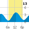 Hollidays Point tide chart for Thursday, October 13, 2022