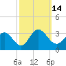 Hollidays Point tide chart for Friday, October 14, 2022