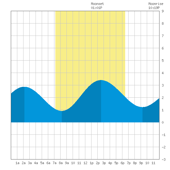 Hollidays Point tide chart for Saturday, October 15, 2022