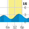 Hollidays Point tide chart for Sunday, October 16, 2022