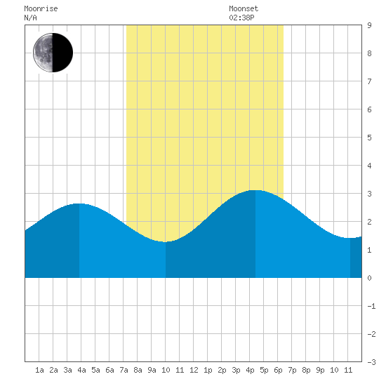 Hollidays Point tide chart for Monday, October 17, 2022