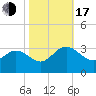Hollidays Point tide chart for Monday, October 17, 2022